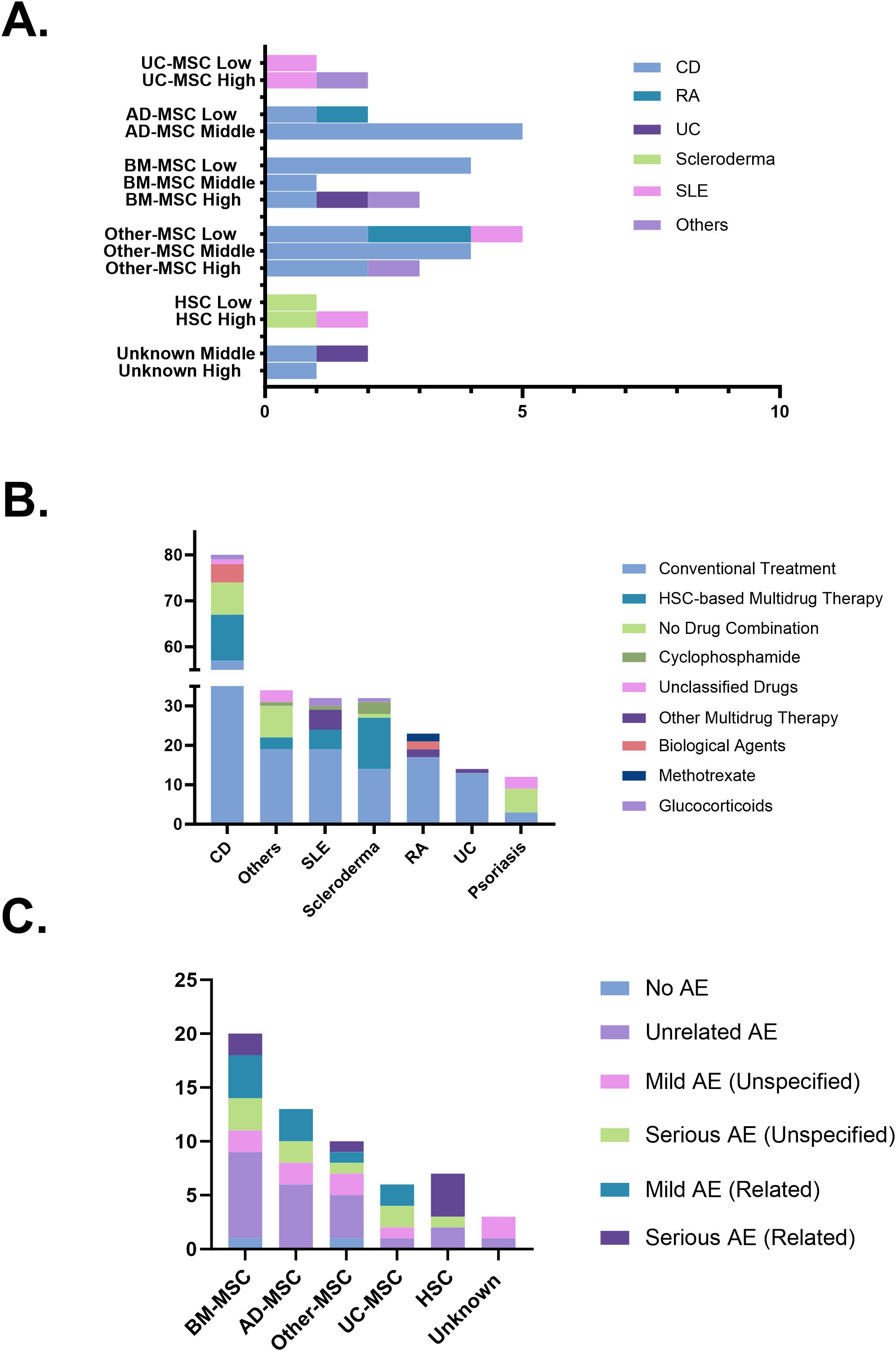 圖6：(A)跨疾病和細胞來源的治療效果。(B)干細胞治療的組合策略。(C)基于不良事件報告的安全性概況。
