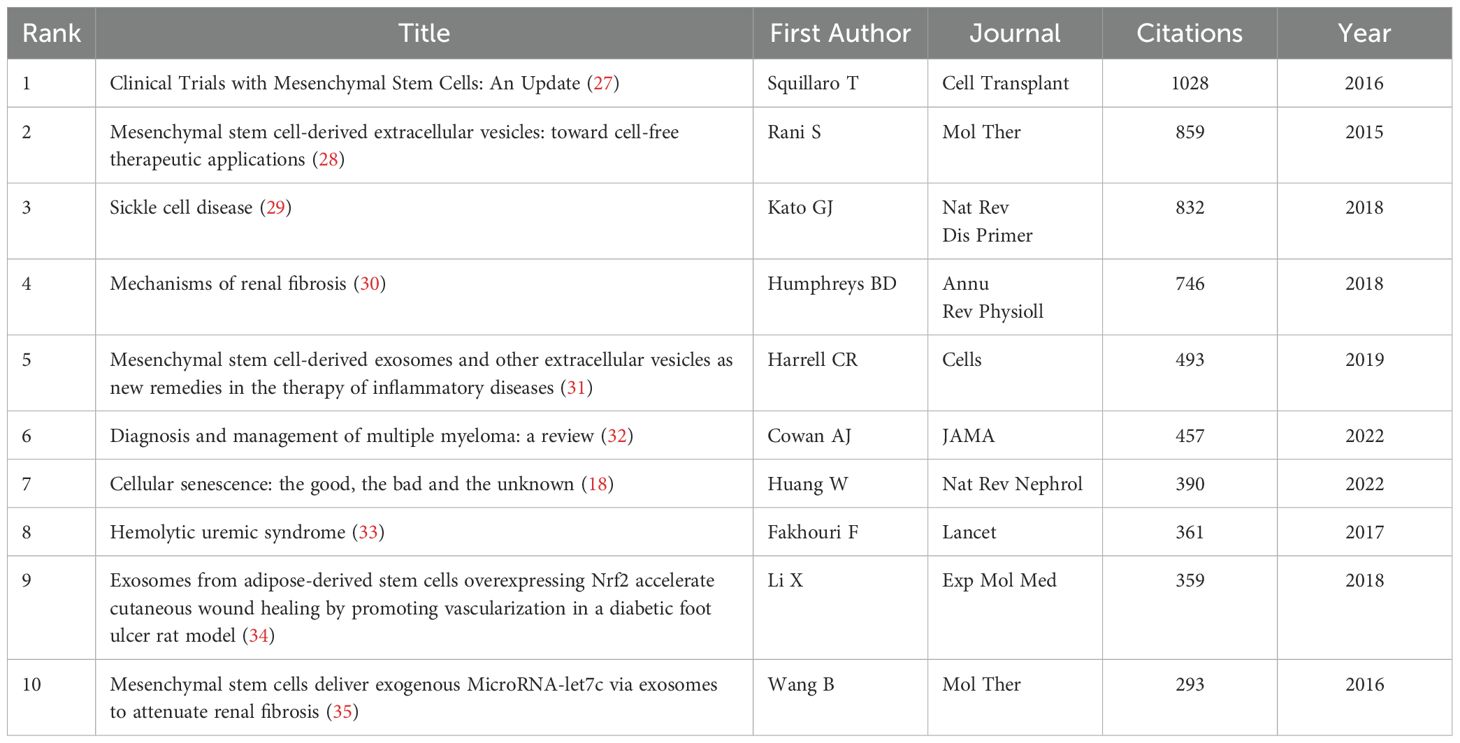 表2：干細胞治療腎臟疾病研究中被引用次數最多的前10篇文獻。