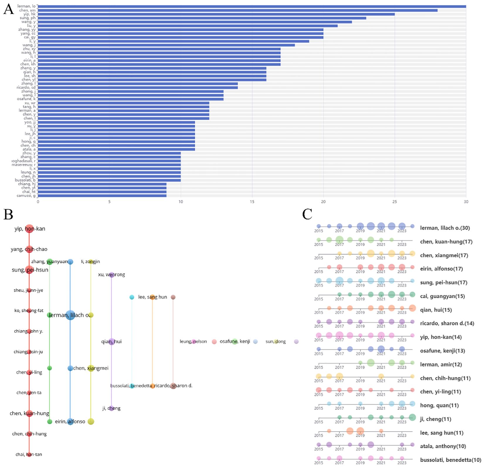 圖6：腎臟疾病干細胞治療研究作者分析。（A）前50名作者發表論文量圖表。（B）作者合作網絡圖。（C）作者發表論文時間線。