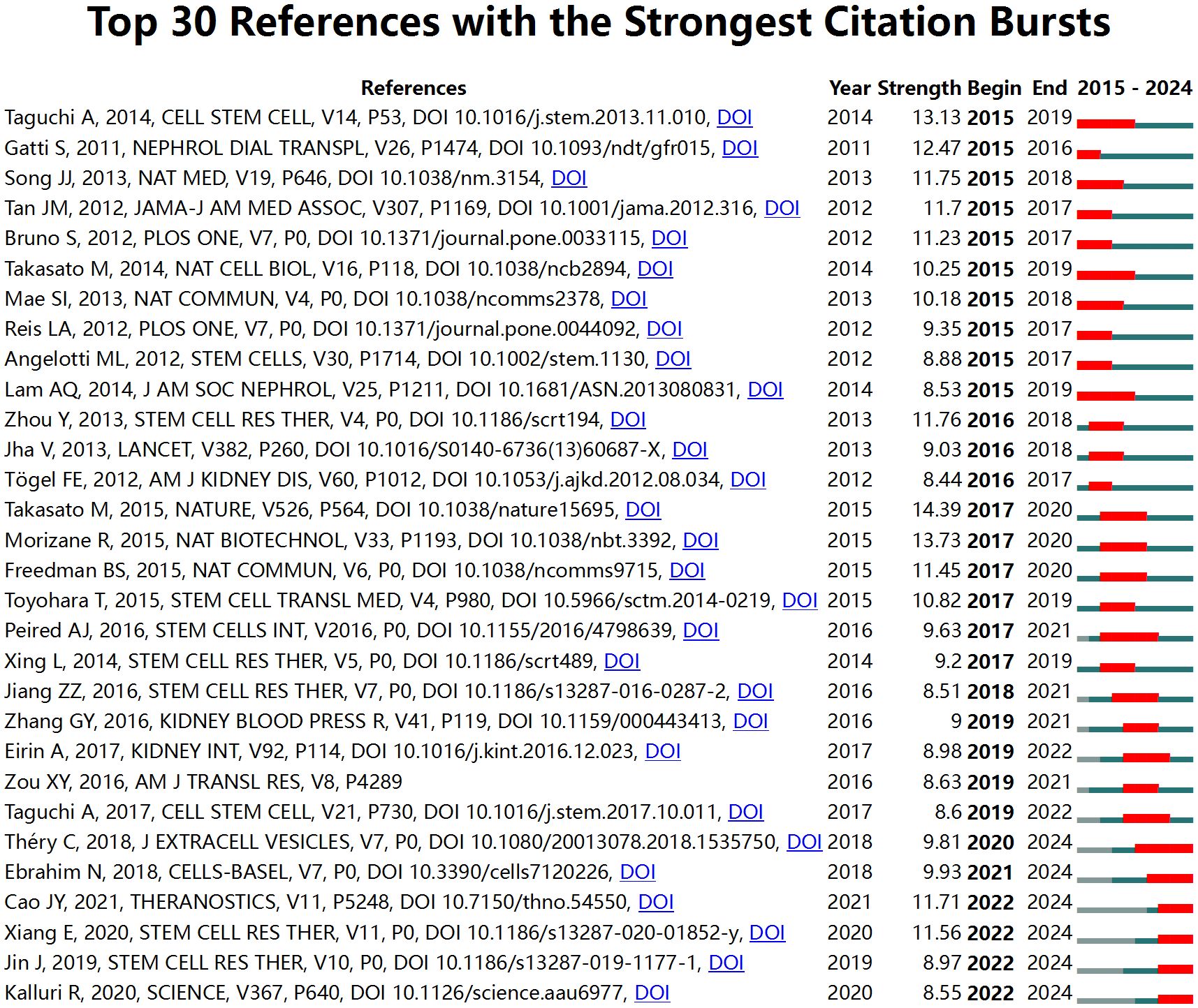 圖8：腎臟疾病干細胞治療研究中引用量最高的30篇參考文獻。