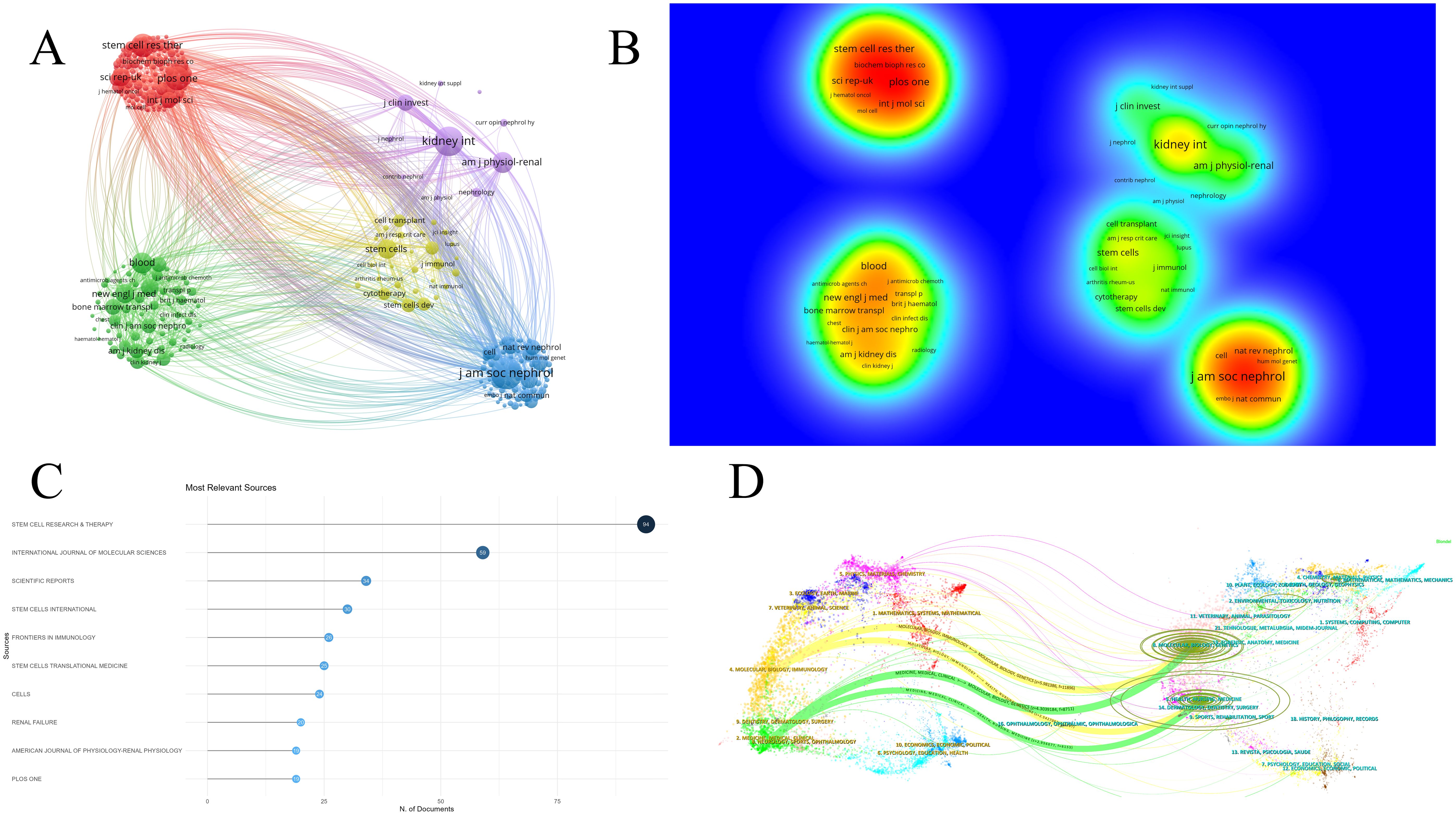 圖5：腎臟疾病干細胞治療研究期刊分析。（A）期刊網絡圖。（B）期刊密度可視化。（C）前10名期刊出版量圖表。（D）期刊疊加圖。
