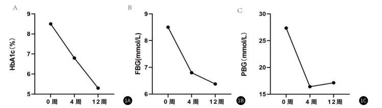 圖1：隨訪期間血糖控制情況。