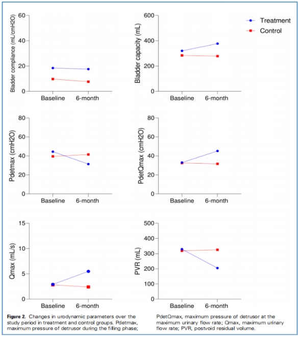 神經(jīng)源性膀胱臨床試驗 神經(jīng)源性膀胱臨床試驗