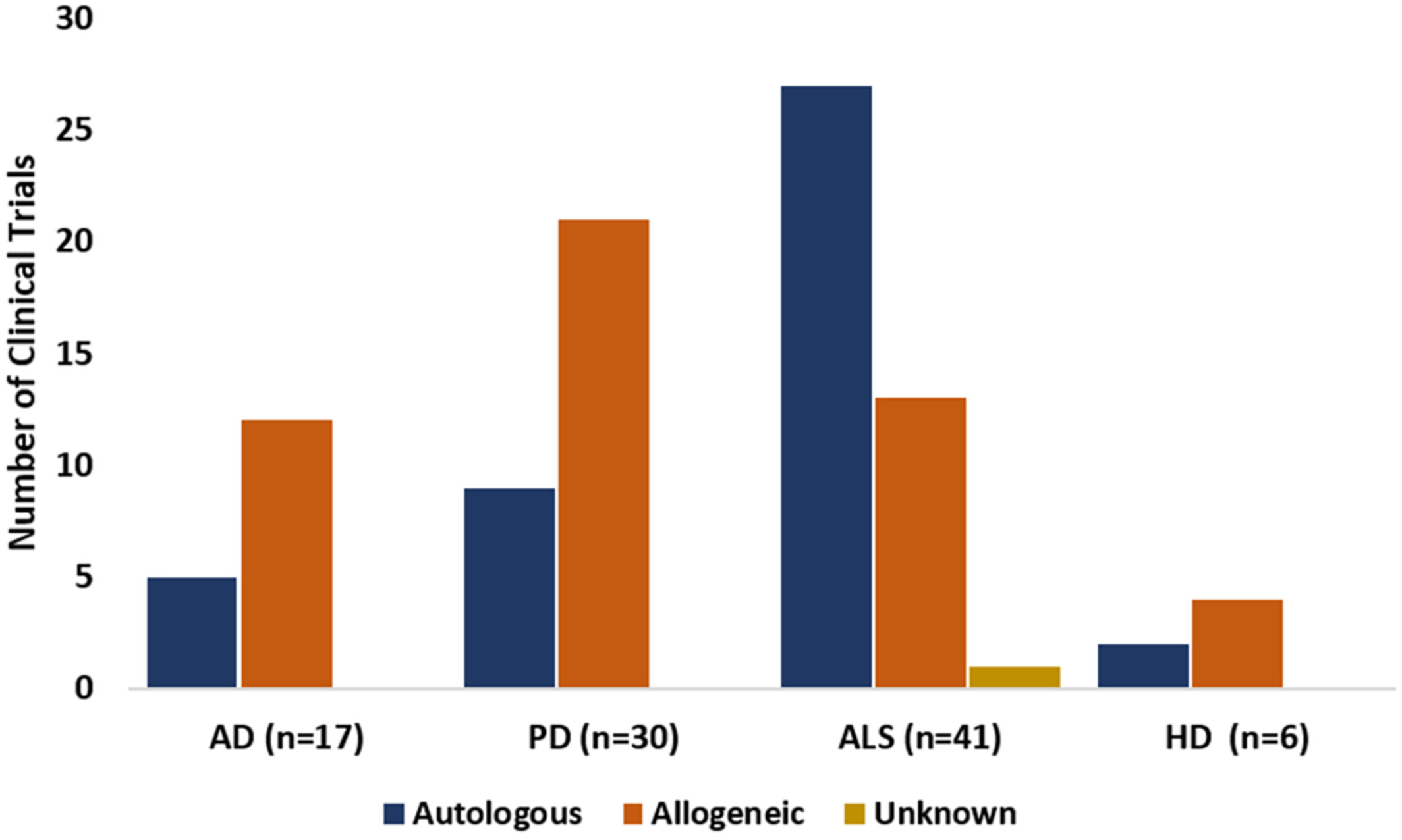 圖4：在AD、PD、ALS和HD臨床試驗中使用的干細胞的捐贈來源，已在clinicaltrials.gov上注冊。