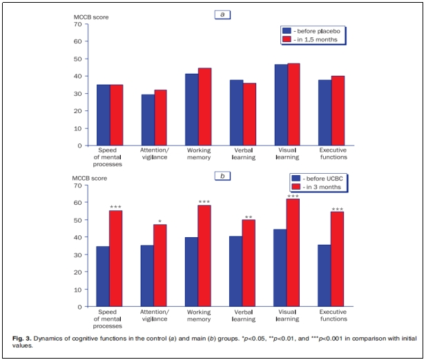 圖3：控制組(a)和主要組(b)認知功能的動態(tài)變化。