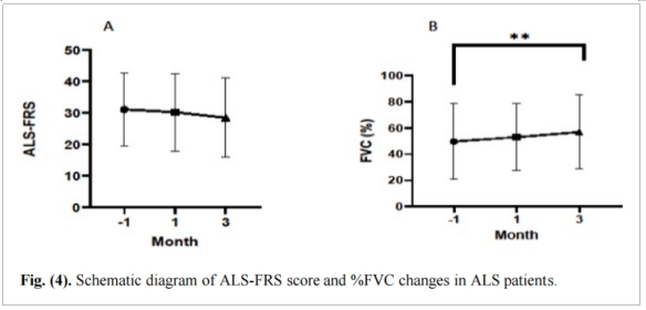 圖2：ALS患者ALS-FRS評分和%FVC變化的示意圖。