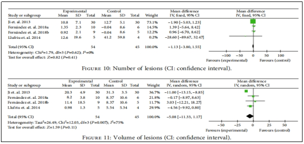 圖3：病變數(shù)量與體積