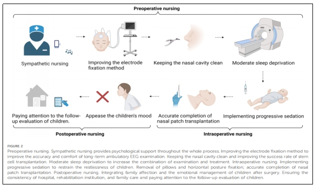 圖2：手術(shù)過程