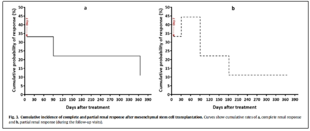 圖2：間充質(zhì)干細(xì)胞移植后完全和局部腎反應(yīng)的累積發(fā)生率。