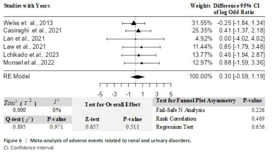 圖6:關于與腎臟和泌尿系統疾病相關的不良事件的薈萃分析。 圖6:關于與腎臟和泌尿系統疾病相關的不良事件的薈萃分析。