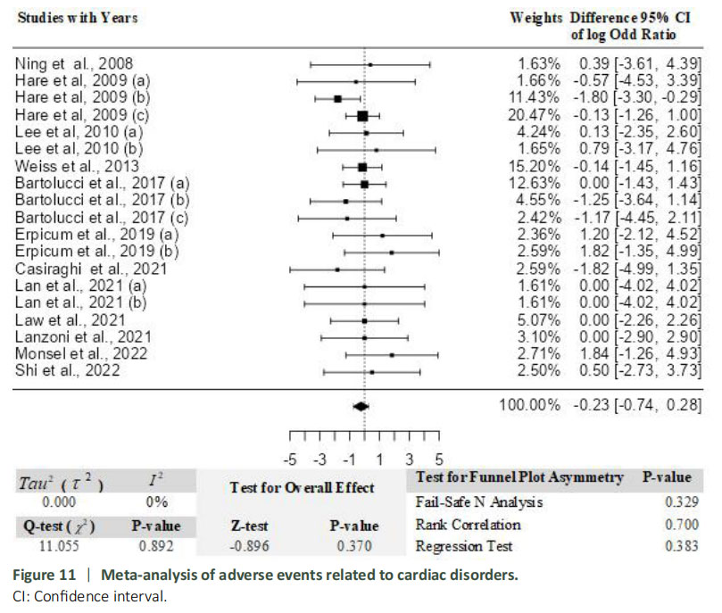 圖11:與心臟疾病相關的不良事件薈萃分析。 圖11:與心臟疾病相關的不良事件薈萃分析。
