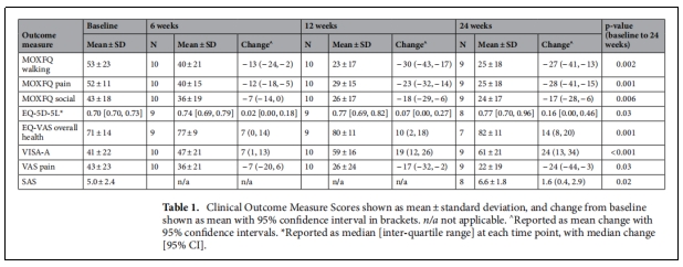 表1.臨床結局測量評分以均數士標準差顯示,與基線相比的改變以95%置信區間顯示在括號中。 表1.臨床結局測量評分以均數士標準差顯示,與基線相比的改變以95%置信區間顯示在括號中。