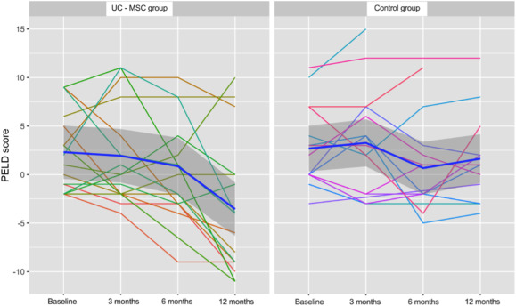 
接受UC-MSC輸注聯(lián)合Kasai手術(shù)（UC-MSC組）和僅接受Kasai手術(shù)（對照組）治療的BA患者的PELD評分。