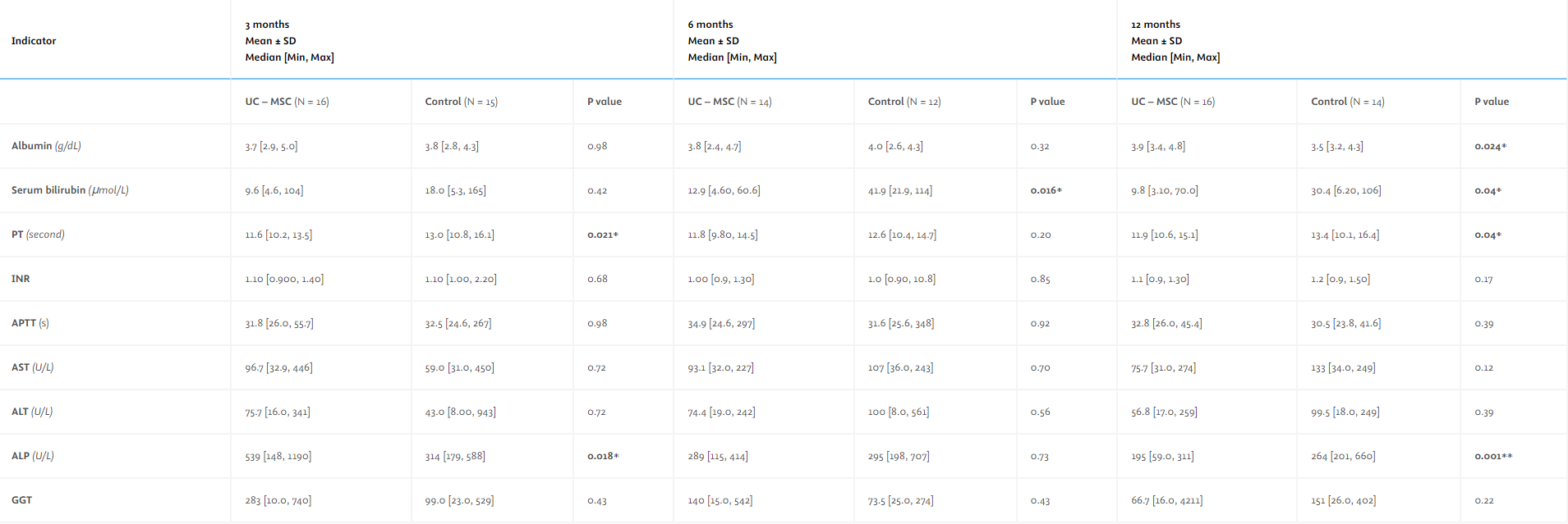 12個月隨訪期內(nèi)兩組的肝功能對比。