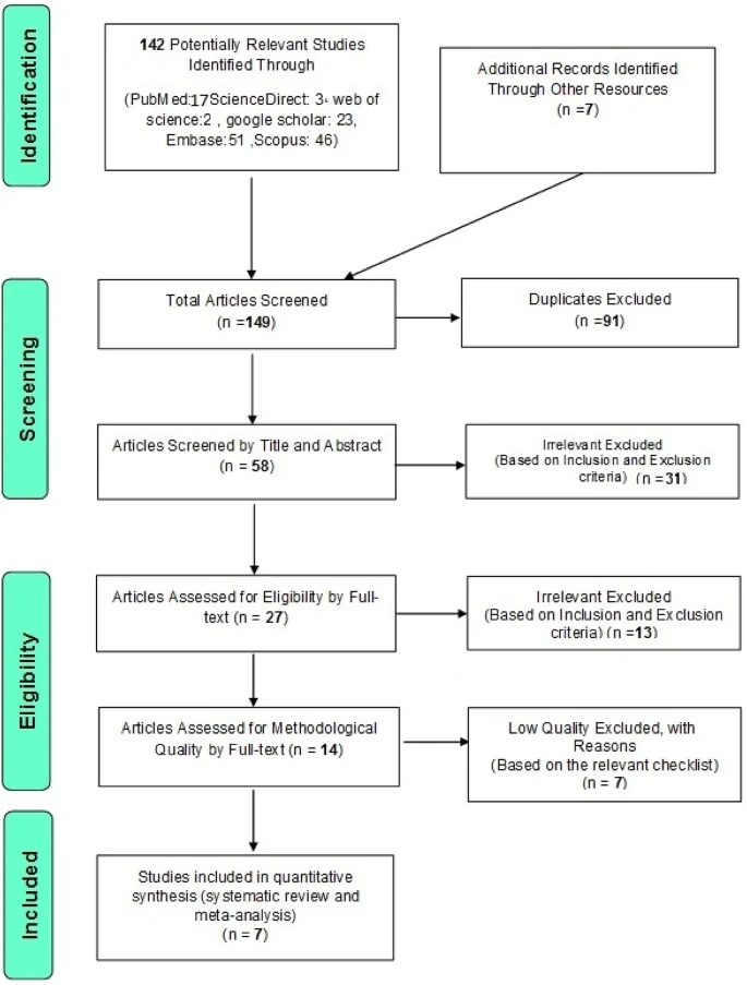 圖1：PRISMA研究選擇流程圖