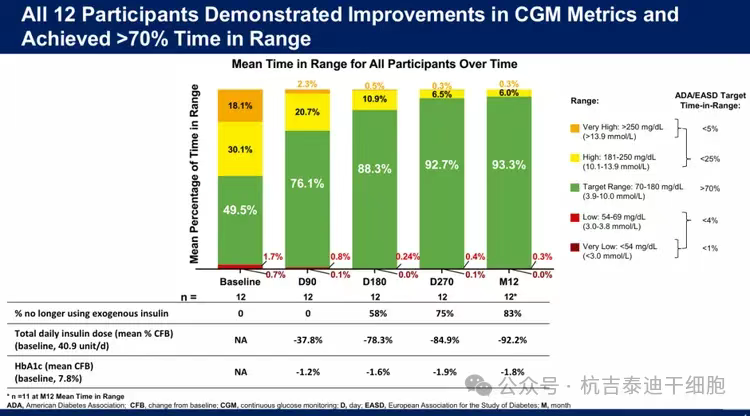 所有12名參與者在CGM指標方面均表現出改善，并實現了超過70%的血糖控制達
標時間。
