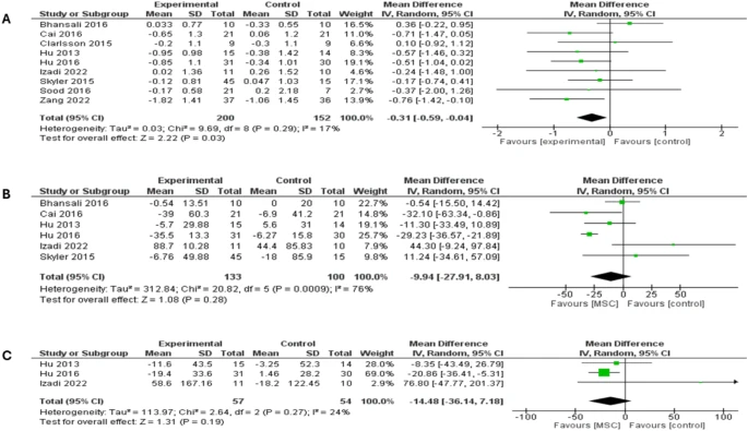 森林圖顯示兩種類型糖尿病患者3個月隨訪時的結(jié)果：（A）糖化血紅蛋白（HbA1c）比較，（B）空腹血糖（FBG）比較，（C）餐后血糖（PPBG）比較。