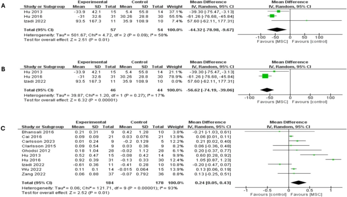 森林圖顯示了兩種類型糖尿病患者12個月隨訪時的結(jié)果：（A）餐后血糖（PPBG）比較，（B）餐后血糖（PPBG）敏感性分析，（C）空腹C肽水平比較