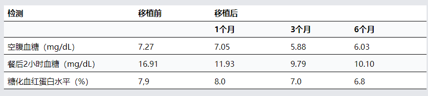 病例研究患者接受骨髓干細胞移植前后的臨床結果 病例研究患者接受骨髓干細胞移植前后的臨床結果