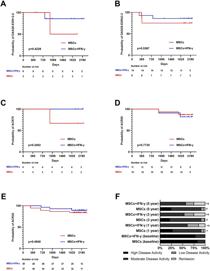 圖4：對隨訪期間達到DAS28緩解、DAS28低疾病活動度 (LDA) 或 ACR20/50/70 的類風濕關節炎 (RA) 患者進行生存分析。