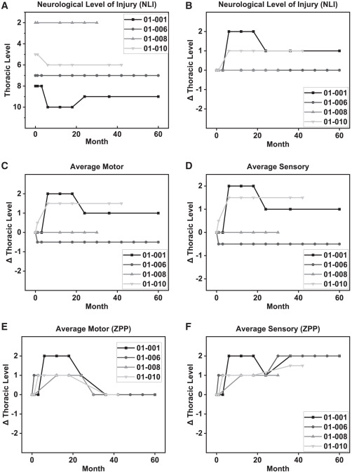 ISNCSCI篩查至60個(gè)月的神經(jīng)功能改善成績