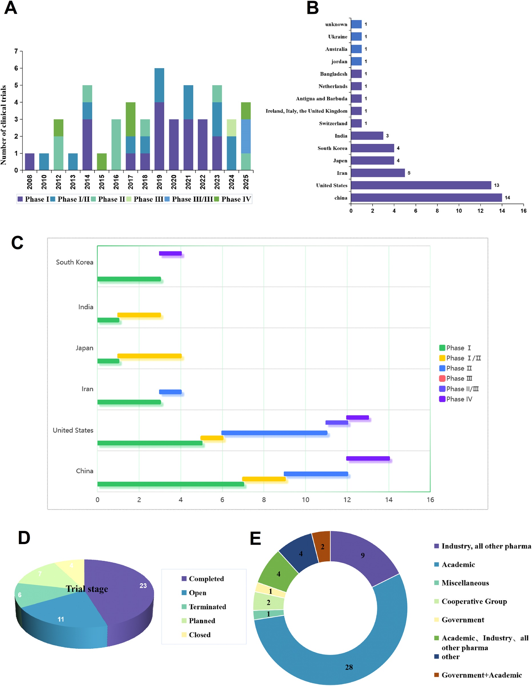 圖1：慢性腎臟病干細胞療法臨床試驗概述。(A) 按啟動年份和試驗階段分布的臨床試驗時間趨勢。(B) 臨床試驗的國家分布。(C) 不同國家臨床試驗階段的分布（試驗數(shù)量排名前五的國家）。(D) 慢性腎臟病干細胞療法的試驗階段和試驗狀態(tài)分布。(E) 臨床試驗申辦方類型分布。