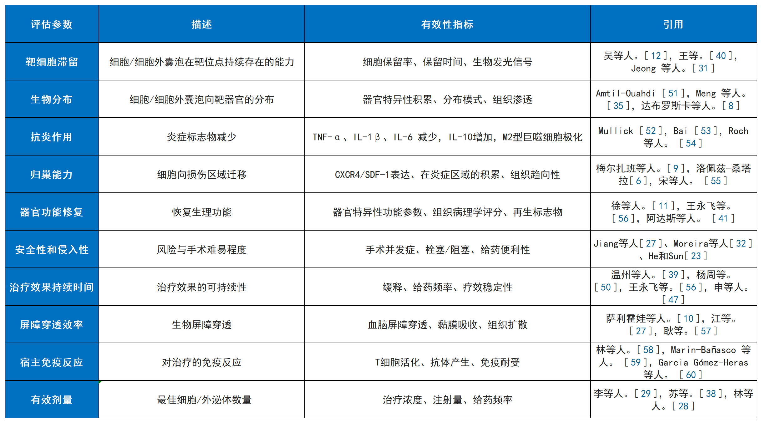 表2：評估干細胞療法及其衍生療法給藥途徑有效性的參數(shù)