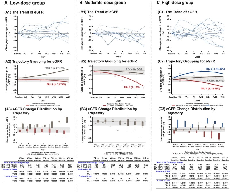 圖2：接受低、中、高劑量ELIXCYTE治療的受試者的eGFR變化百分比。圖A顯示接受低劑量治療的受試者的數(shù)據(jù)，圖B顯示接受中劑量治療的受試者的數(shù)據(jù)，圖C顯示接受高劑量治療的受試者的數(shù)據(jù)。