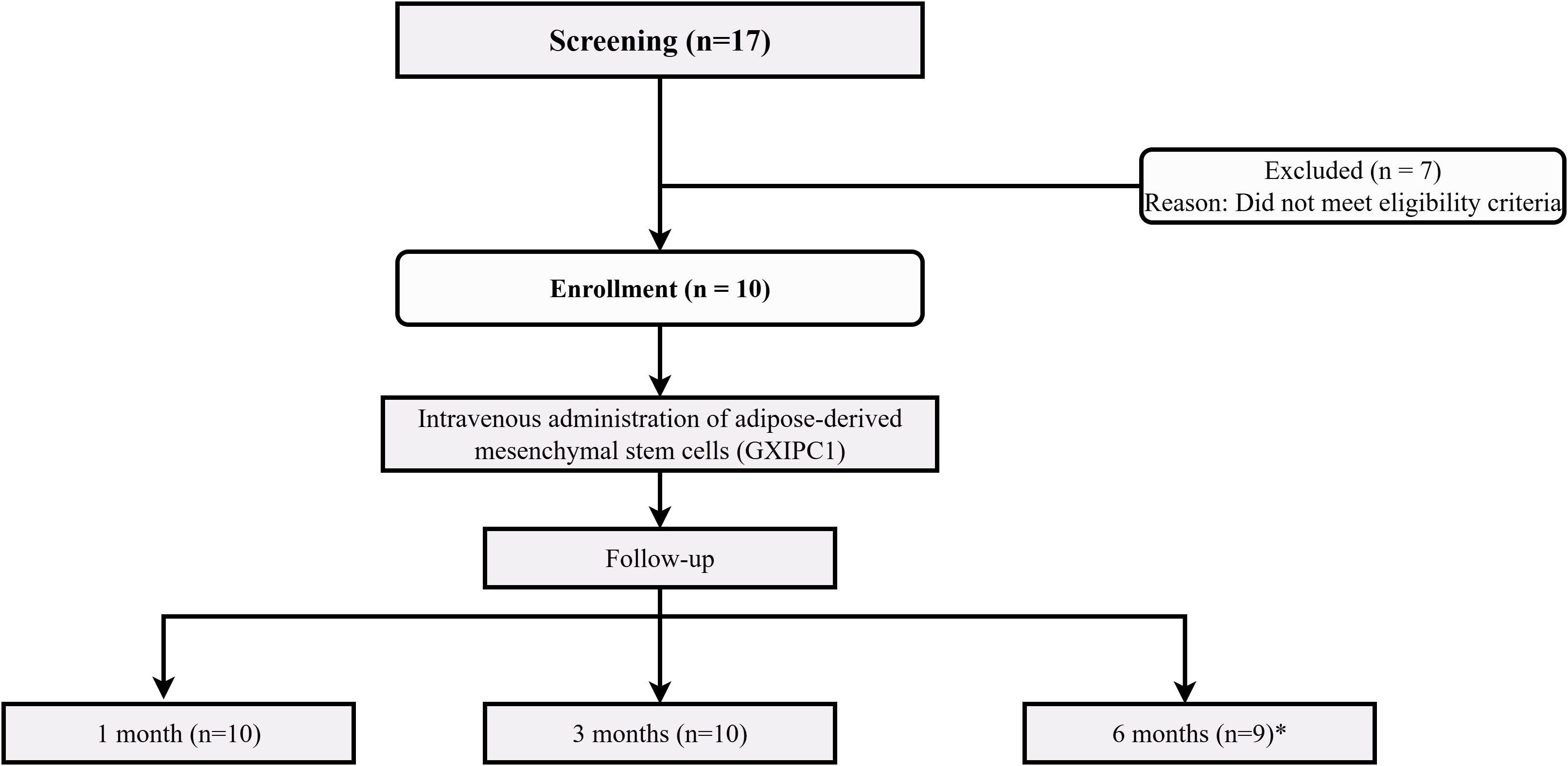 圖1：CONSORT流程圖展示了參與者的篩選、分配、干預(yù)和隨訪過程。共篩選了17名參與者，其中7名不符合入組標(biāo)準(zhǔn)。10名參與者被納入研究并接受了靜脈注射GXIPC1細(xì)胞治療。分別在1個月、3個月和6個月時進(jìn)行隨訪。1名患者因家屬未回復(fù)而在6個月時失訪。