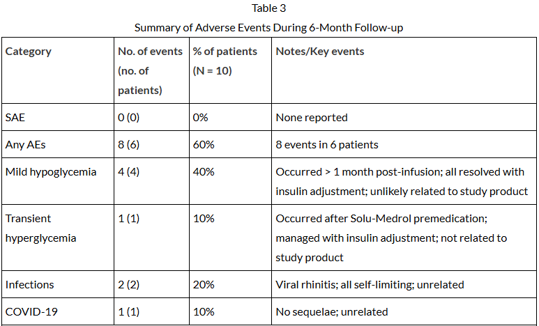 表3：6個月隨訪期間不良事件總結(jié)