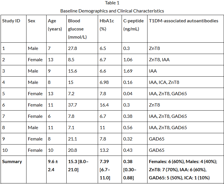 表1：基線人口統(tǒng)計(jì)學(xué)和臨床特征