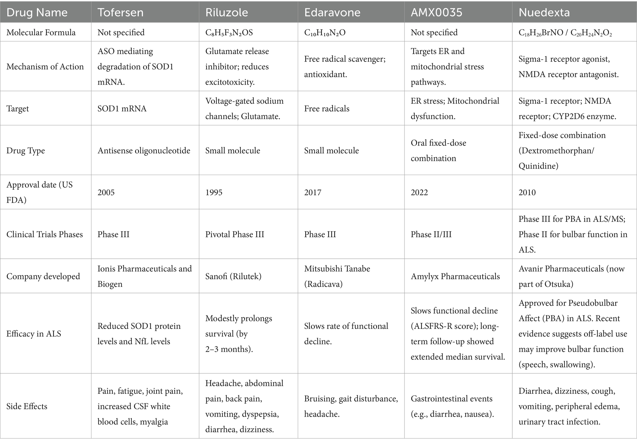 表1：臨床試驗藥物的差異。