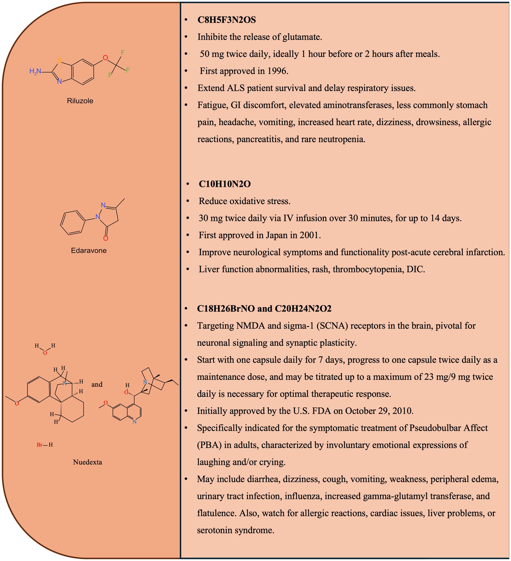 圖1：臨床試驗藥物的化學結構和關鍵特征。