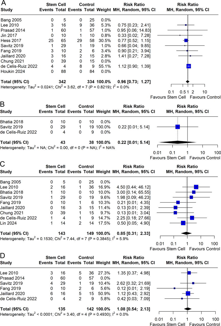 圖4：森林圖顯示不良事件的影響程度：（A）感染，（B）癥狀性顱內(nèi)出血，（C）卒中和短暫性腦缺血發(fā)作，（D）癲癇發(fā)作。