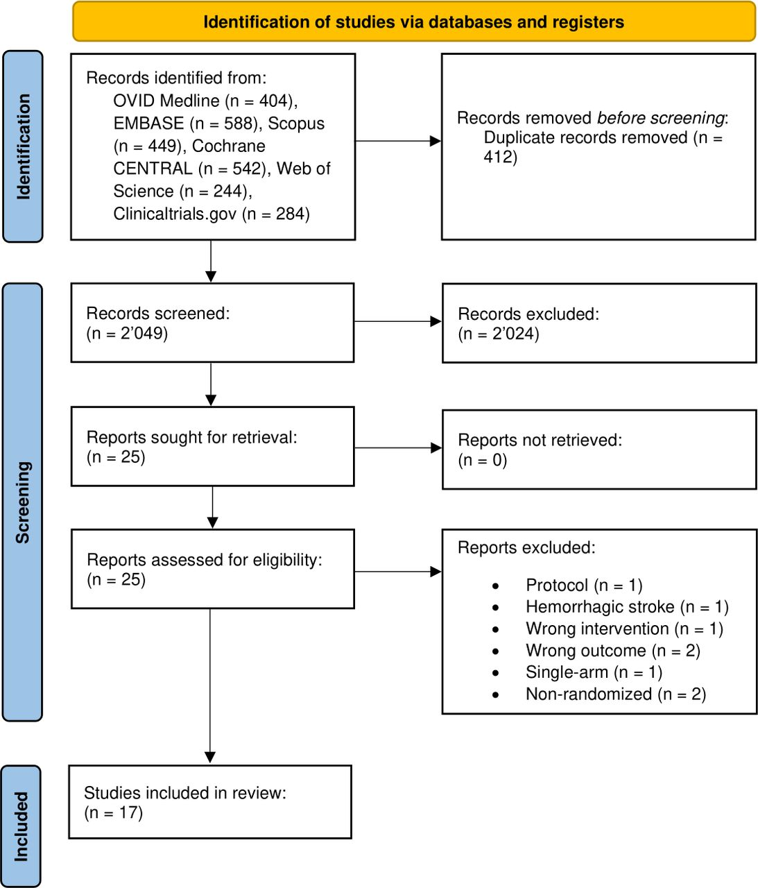 圖1：系統(tǒng)評(píng)價(jià)和薈萃分析的首選報(bào)告項(xiàng)目流程圖，說明了系統(tǒng)文章的選擇和篩選過程。